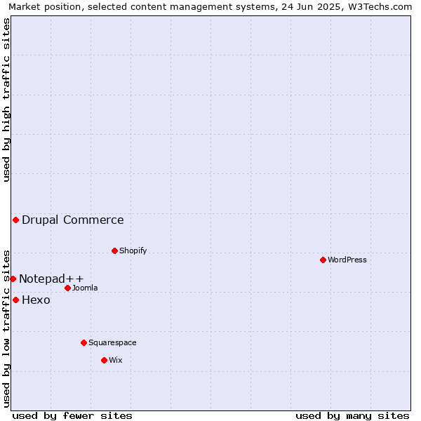 Market position of Hexo vs. Drupal Commerce vs. Notepad++