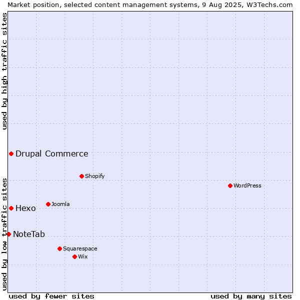 Market position of Hexo vs. Drupal Commerce vs. NoteTab