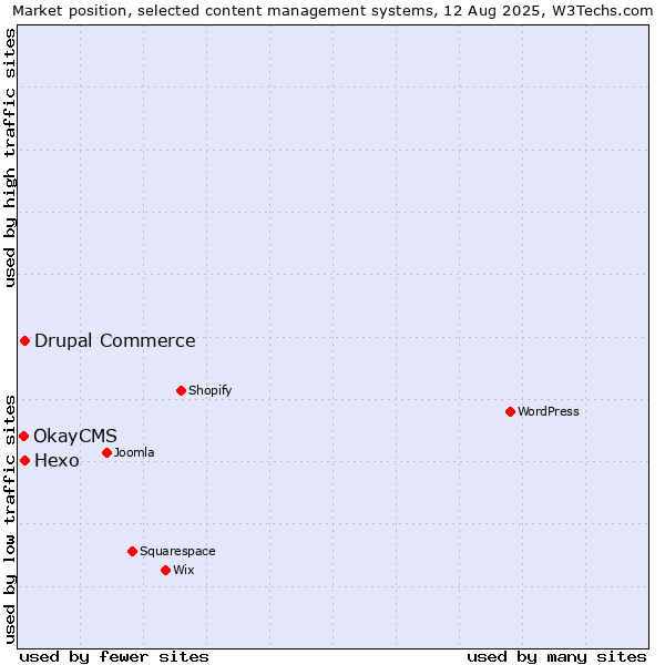 Market position of Hexo vs. Drupal Commerce vs. OkayCMS