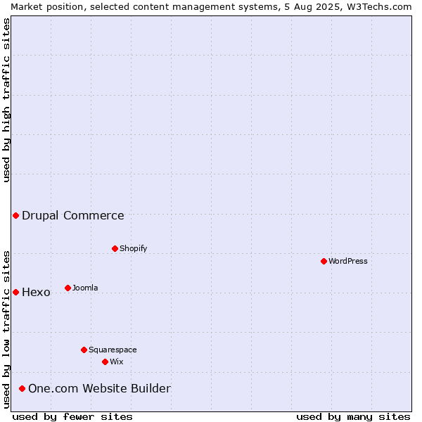 Market position of One.com Website Builder vs. Hexo vs. Drupal Commerce