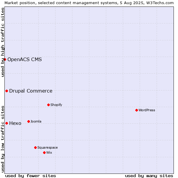 Market position of Hexo vs. Drupal Commerce vs. OpenACS CMS
