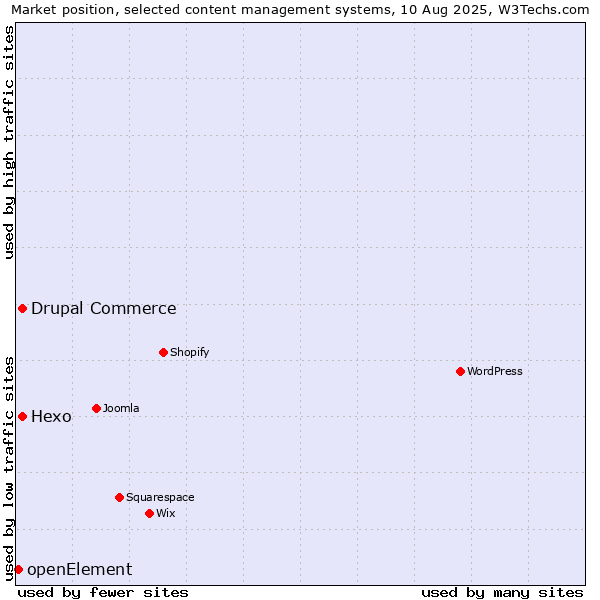 Market position of Hexo vs. Drupal Commerce vs. openElement