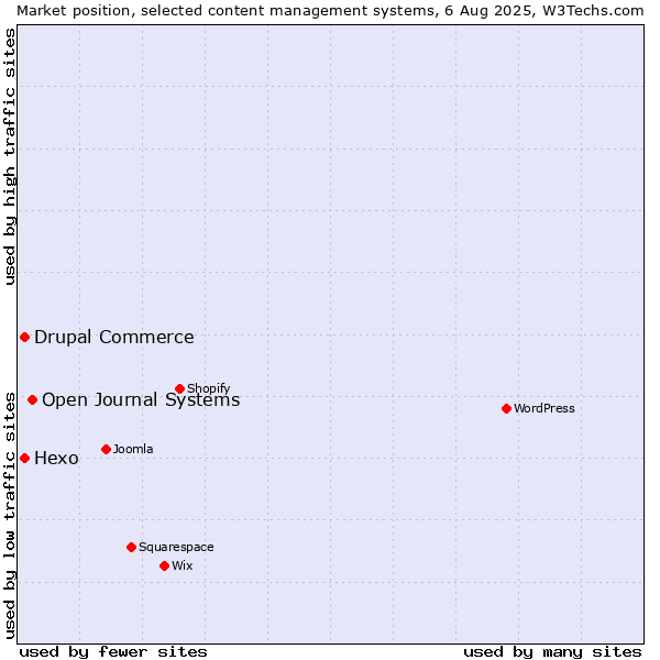 Market position of Open Journal Systems vs. Hexo vs. Drupal Commerce