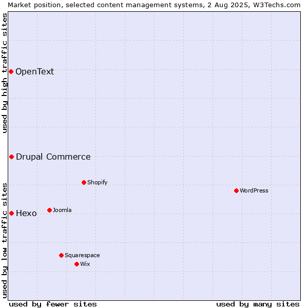 Market position of Hexo vs. Drupal Commerce vs. OpenText