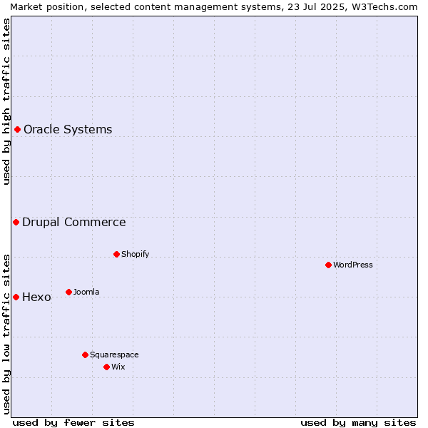Market position of Oracle Systems vs. Hexo vs. Drupal Commerce