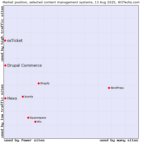 Market position of Hexo vs. Drupal Commerce vs. osTicket