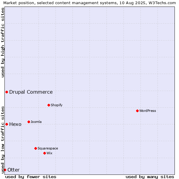 Market position of Hexo vs. Drupal Commerce vs. Otter