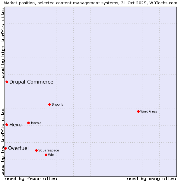 Market position of Hexo vs. Drupal Commerce vs. Overfuel