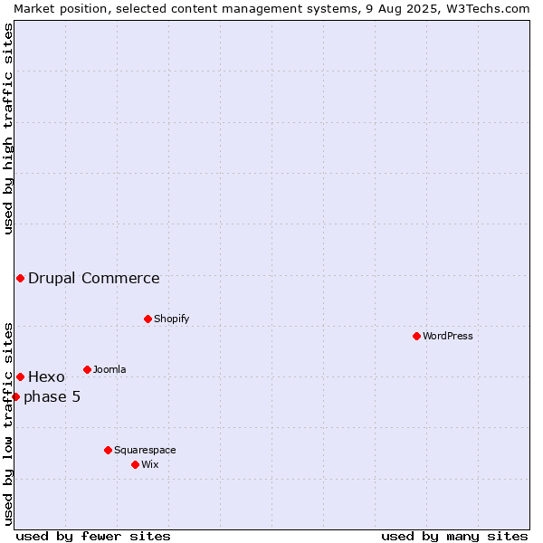 Market position of Hexo vs. Drupal Commerce vs. phase 5