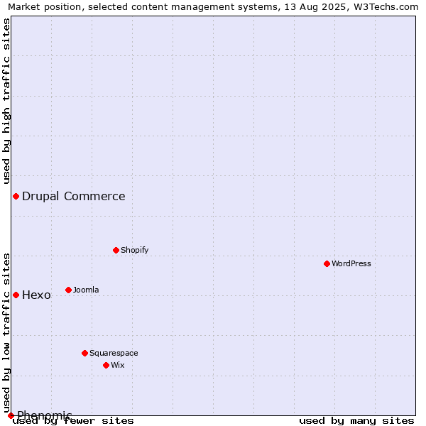 Market position of Hexo vs. Drupal Commerce vs. Phenomic