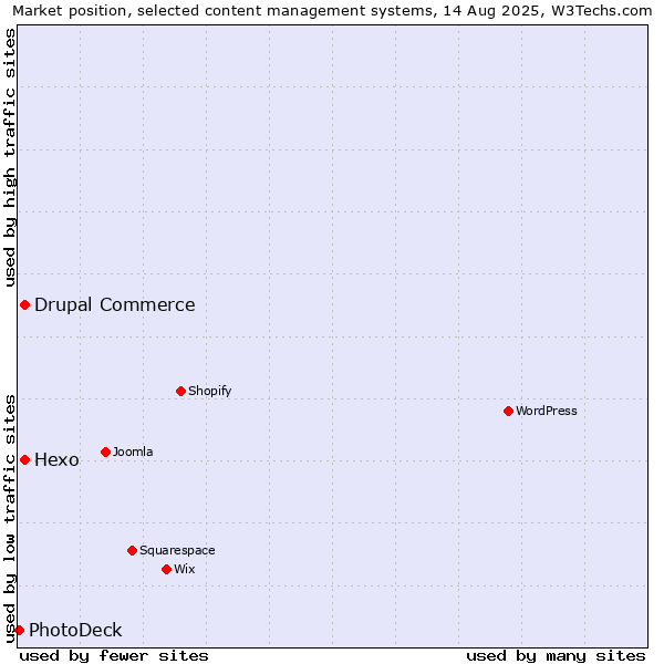 Market position of Hexo vs. Drupal Commerce vs. PhotoDeck