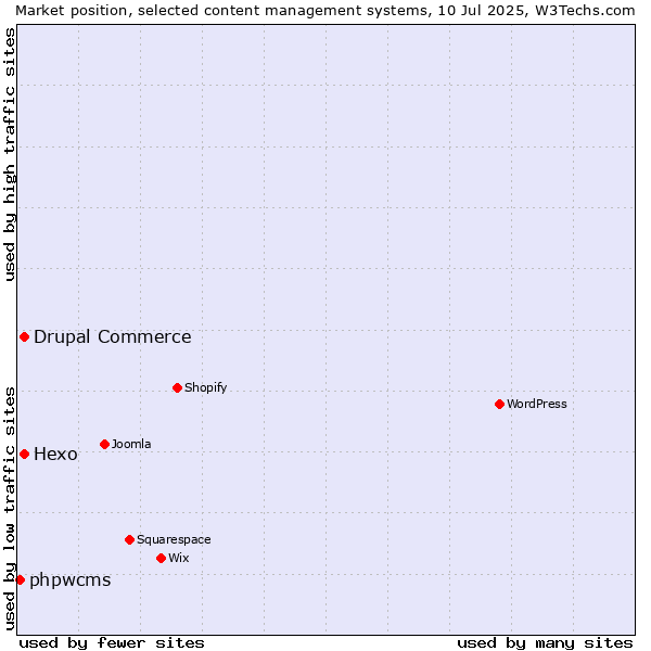 Market position of Hexo vs. Drupal Commerce vs. phpwcms