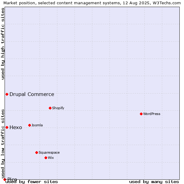 Market position of Hexo vs. Drupal Commerce vs. Pico