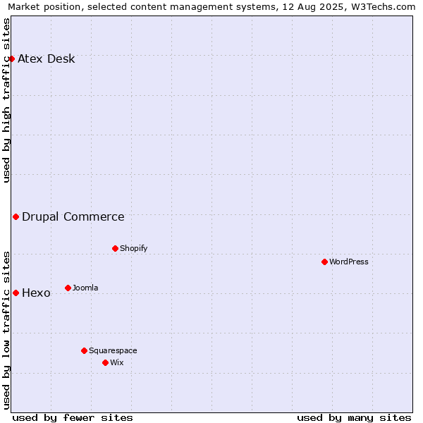 Market position of Hexo vs. Drupal Commerce vs. Atex Content Engine
