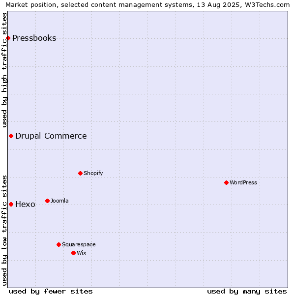 Market position of Hexo vs. Drupal Commerce vs. Pressbooks