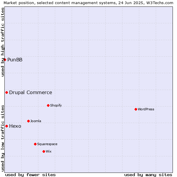 Market position of Hexo vs. Drupal Commerce vs. PunBB
