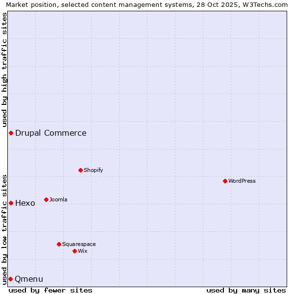 Market position of Hexo vs. Drupal Commerce vs. Qmenu