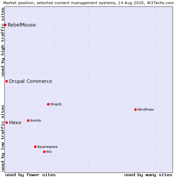 Market position of Hexo vs. Drupal Commerce vs. RebelMouse