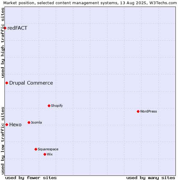 Market position of Hexo vs. Drupal Commerce vs. redFACT