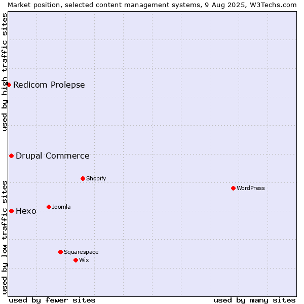 Market position of Hexo vs. Drupal Commerce vs. Redicom Prolepse