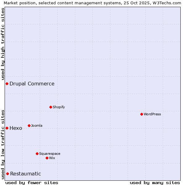 Market position of Restaumatic vs. Hexo vs. Drupal Commerce