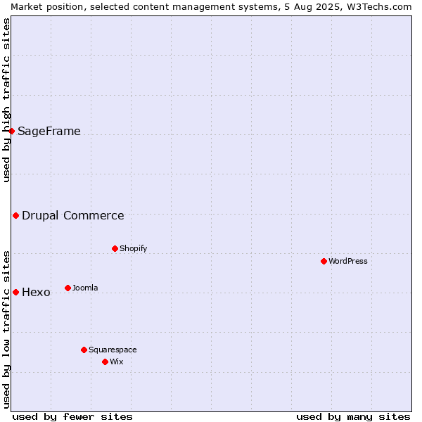 Market position of Hexo vs. Drupal Commerce vs. SageFrame