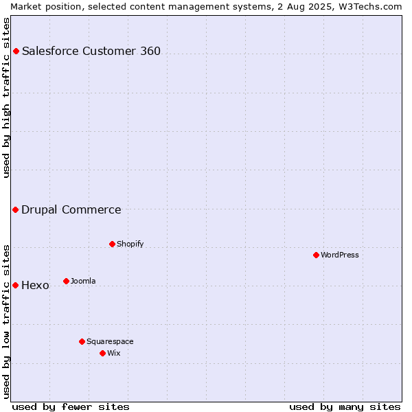 Market position of Salesforce Customer 360 vs. Hexo vs. Drupal Commerce