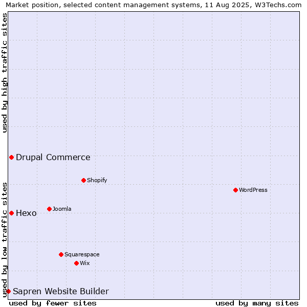 Market position of Hexo vs. Drupal Commerce vs. Sapren Website Builder