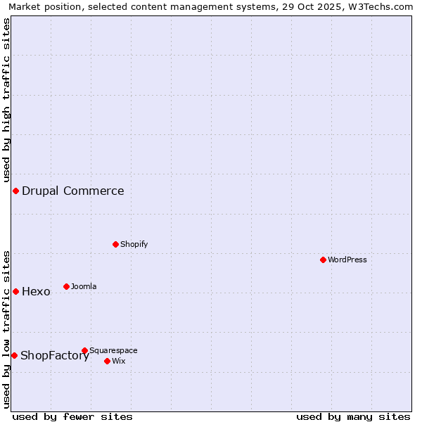 Market position of Hexo vs. Drupal Commerce vs. ShopFactory