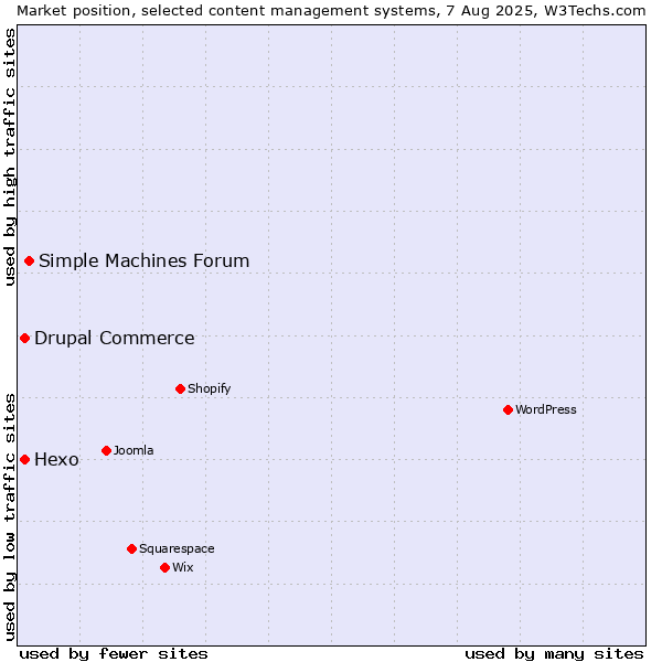 Market position of Simple Machines Forum vs. Hexo vs. Drupal Commerce