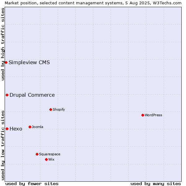 Market position of Hexo vs. Drupal Commerce vs. Simpleview CMS
