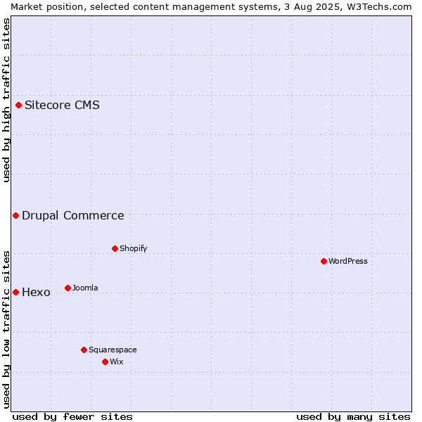 Market position of Sitecore CMS vs. Hexo vs. Drupal Commerce