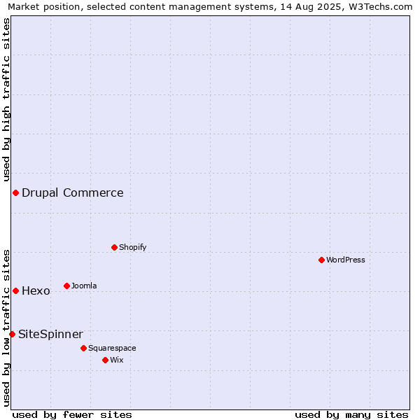 Market position of Hexo vs. Drupal Commerce vs. SiteSpinner