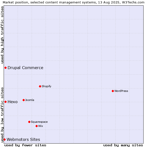 Market position of Hexo vs. Drupal Commerce vs. Webmotors Sites
