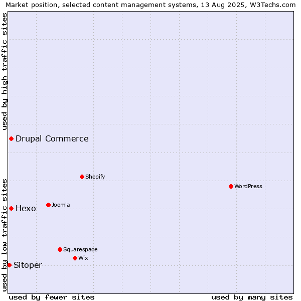 Market position of Hexo vs. Drupal Commerce vs. Sitoper