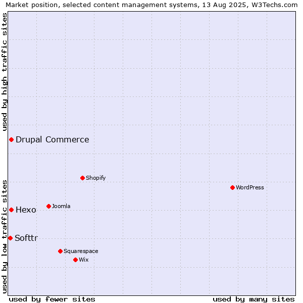 Market position of Hexo vs. Drupal Commerce vs. Softtr