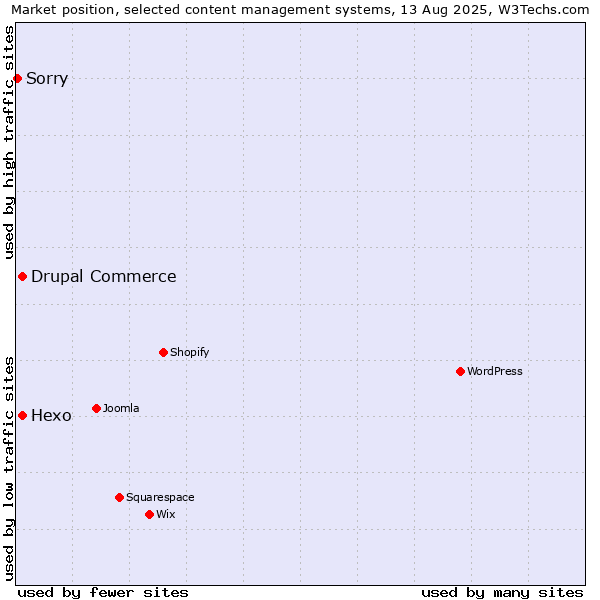 Market position of Hexo vs. Drupal Commerce vs. Sorry