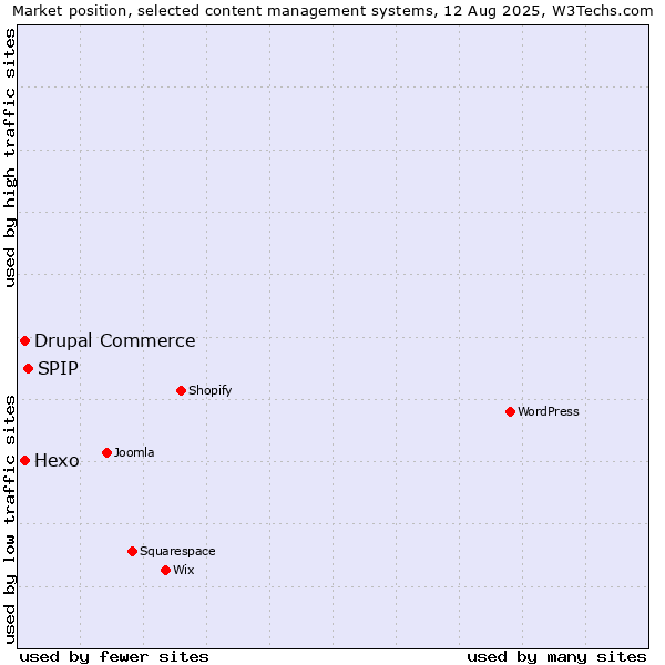 Market position of SPIP vs. Hexo vs. Drupal Commerce