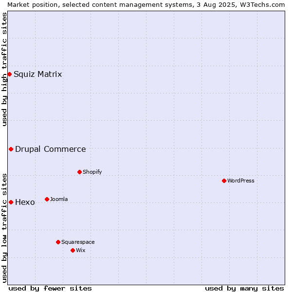 Market position of Hexo vs. Drupal Commerce vs. Squiz Matrix