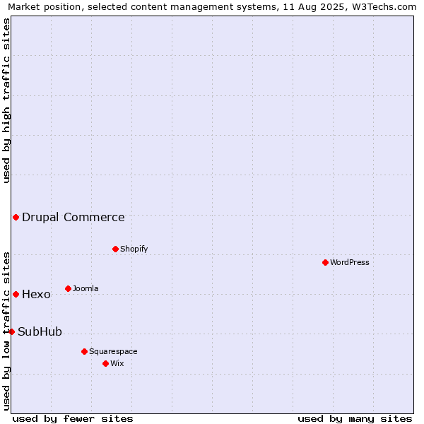 Market position of Hexo vs. Drupal Commerce vs. SubHub