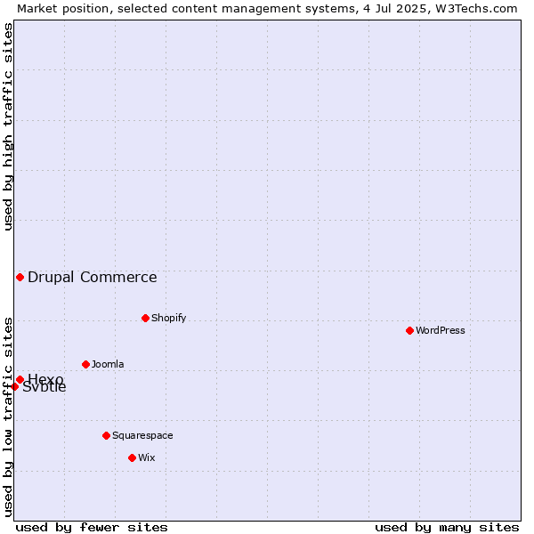 Market position of Hexo vs. Drupal Commerce vs. Svbtle