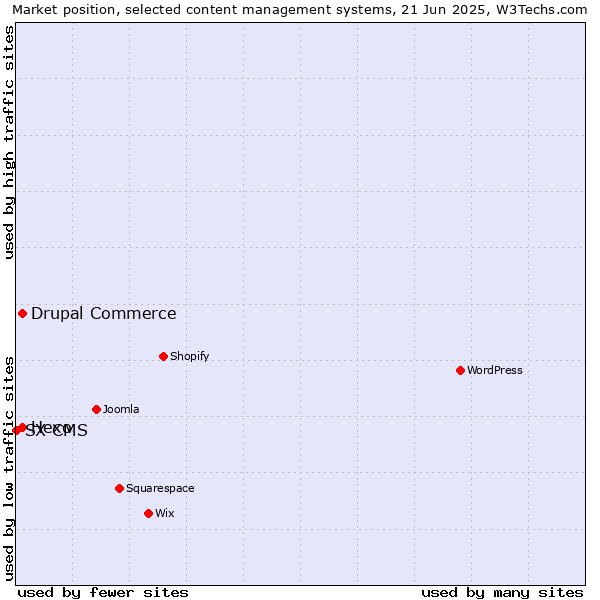 Market position of Hexo vs. Drupal Commerce vs. SX CMS