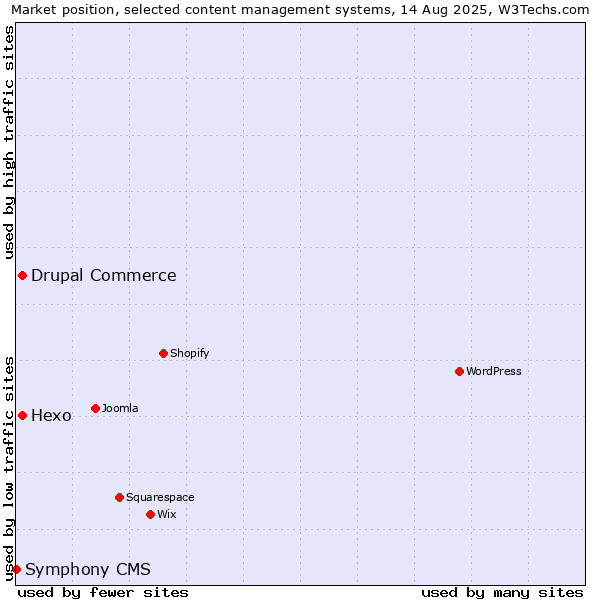 Market position of Hexo vs. Drupal Commerce vs. Symphony CMS