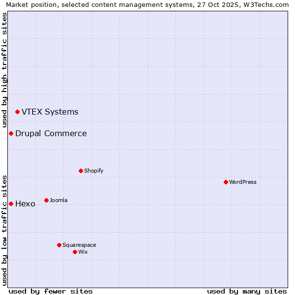 Market position of VTEX Systems vs. Hexo vs. Drupal Commerce