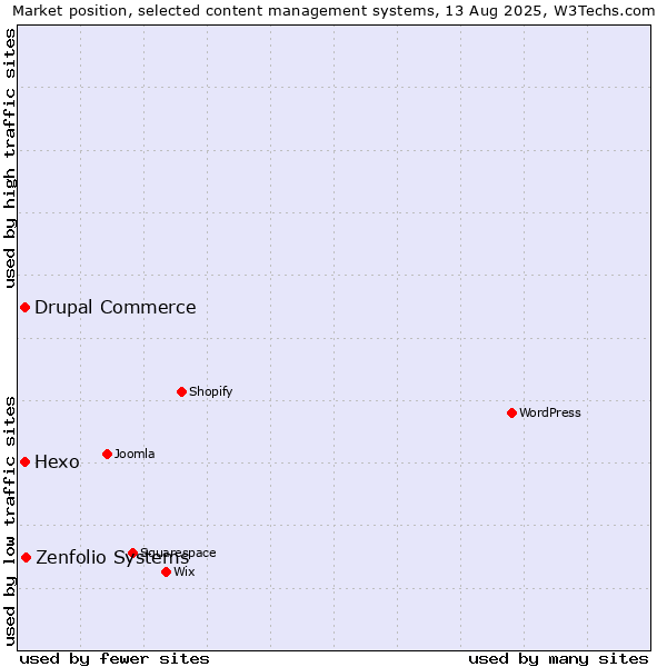 Market position of Zenfolio Systems vs. Hexo vs. Drupal Commerce