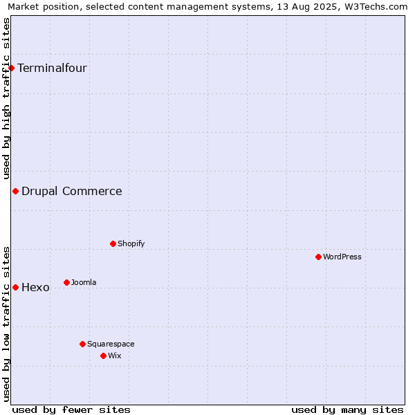 Market position of Hexo vs. Drupal Commerce vs. Terminalfour