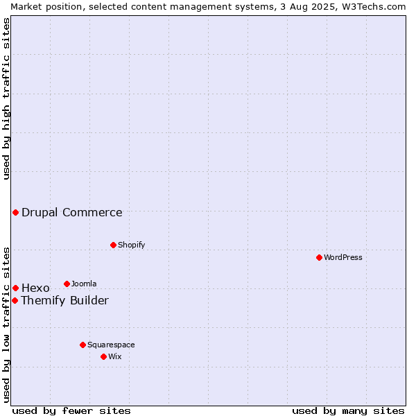 Market position of Hexo vs. Drupal Commerce vs. Themify Builder