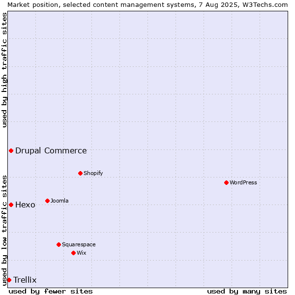 Market position of Hexo vs. Drupal Commerce vs. Trellix