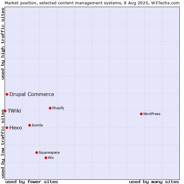 Market position of Hexo vs. Drupal Commerce vs. TWiki