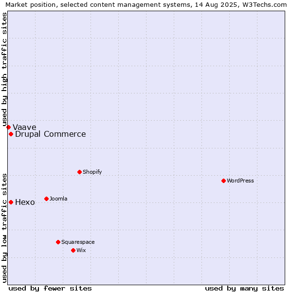 Market position of Hexo vs. Drupal Commerce vs. Vaave
